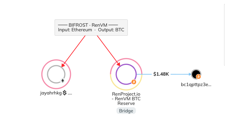 Reproduce full path: the complete forensic trail plotted on the Reactor graph with nodes, a cross-chain hop annotation and arrows